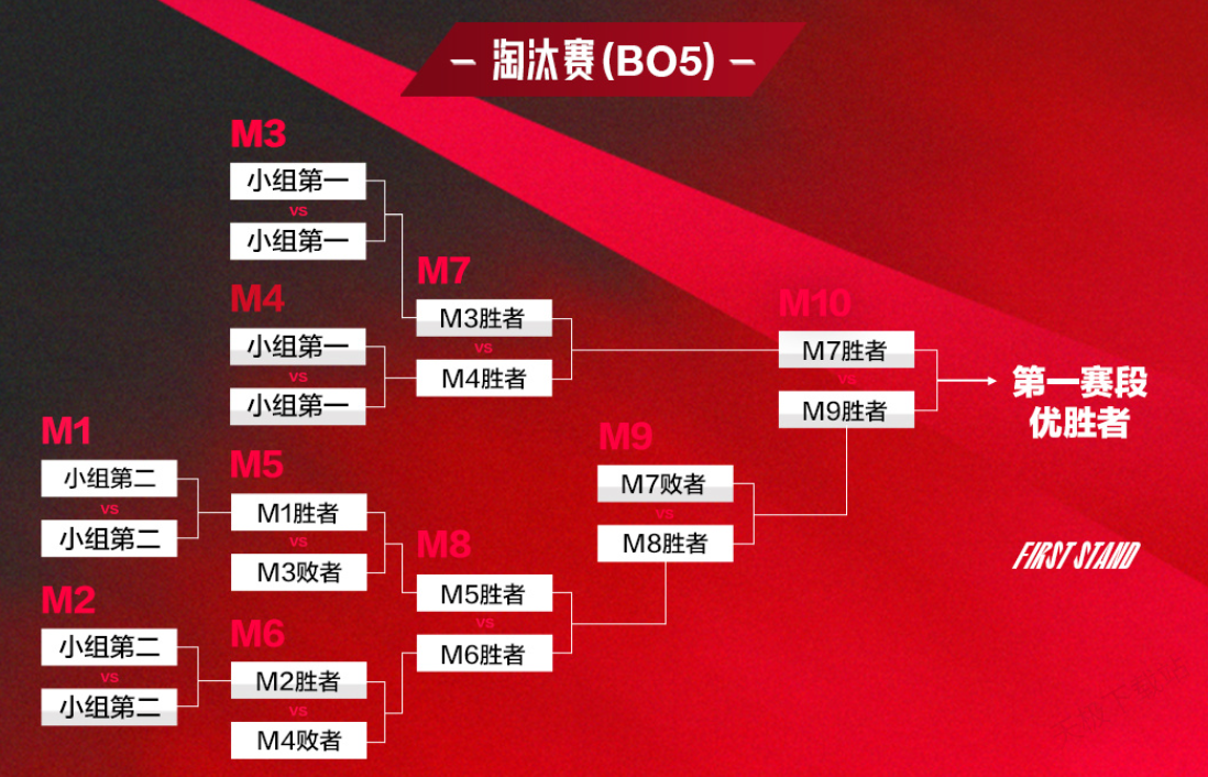 S15全球总决赛GEN 3:0横扫T1强势晋级，战术执行完美彰显夺冠热门实力